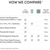 How we compare chart, 3-in-1 Complete Gut Health versus other gut health supplements