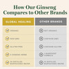 How our Ginseng compares to other brands comparison chart