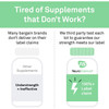 Third party tested lots comparison graphic, 100%+ label claim