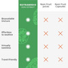 Noni extract vs juice and capsules comparison chart bioavailability graphic