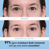 Before and immediately after eye patches, 97% agree moisture feels restored
