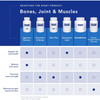 Comparison chart of Pure Encapsulations bone and joint products