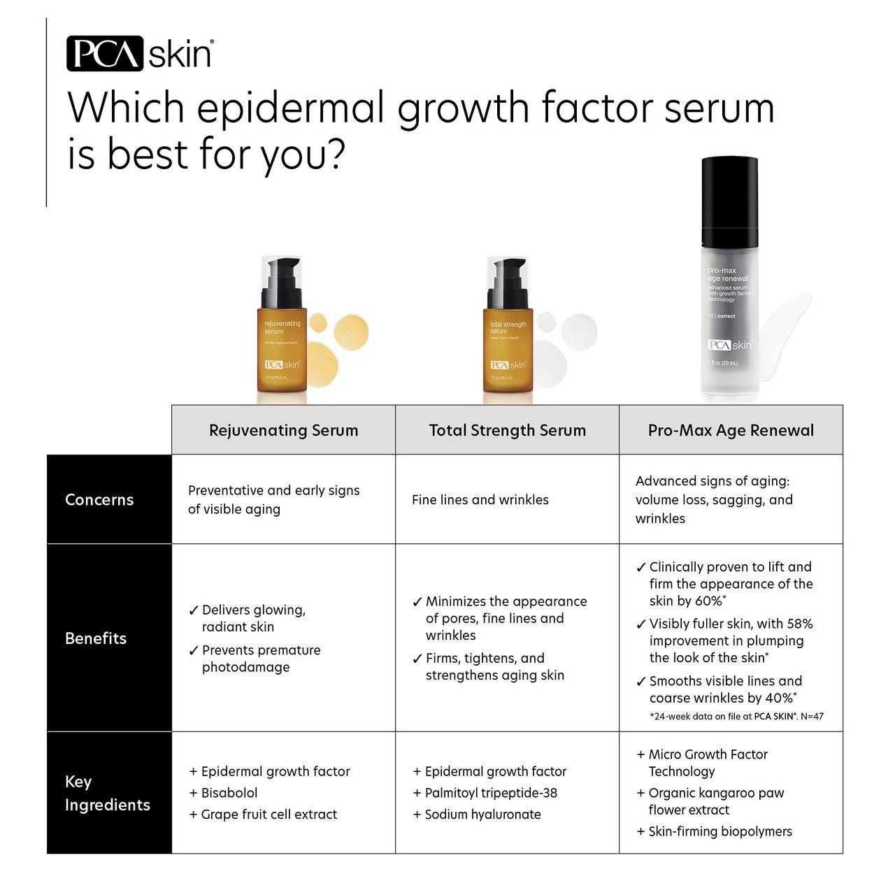 PCA Skin Pro-Max Age Renewal Serum at BeautifiedYou.com
