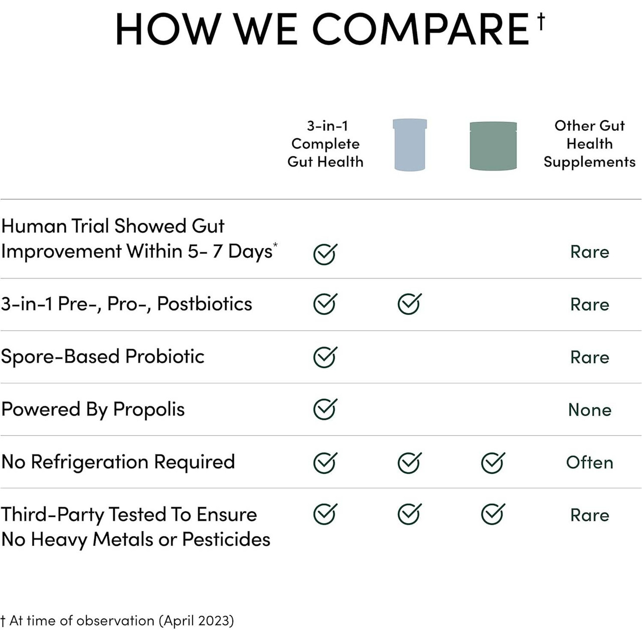 How we compare chart, 3-in-1 Complete Gut Health versus other gut health supplements
