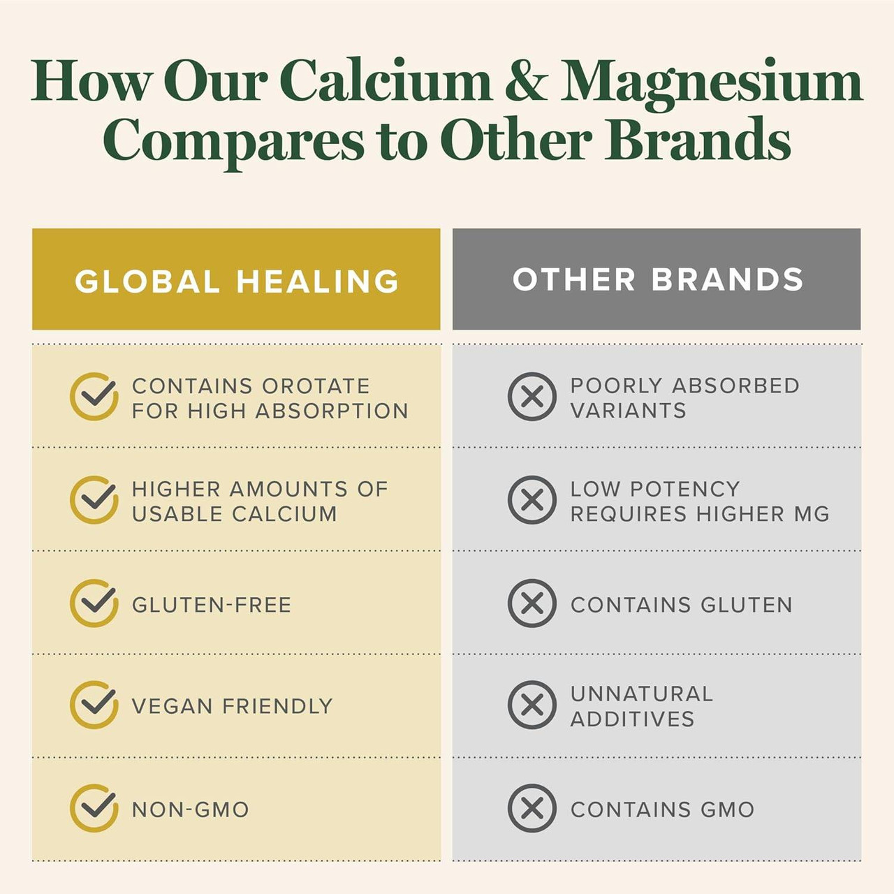 Global Healing Center Calcium & Magnesium - 120 Capsules