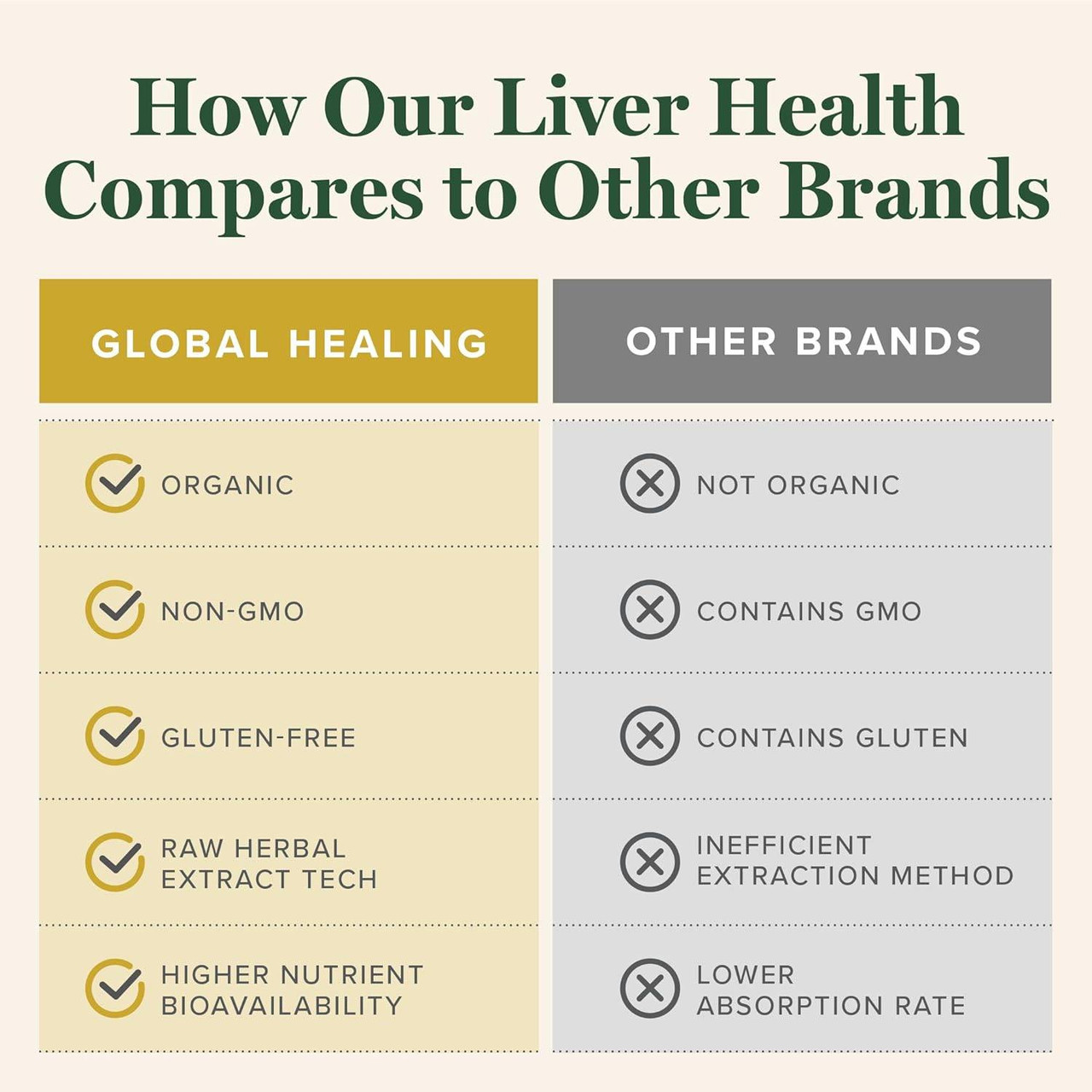 Comparison chart of Global Healing vs other brands