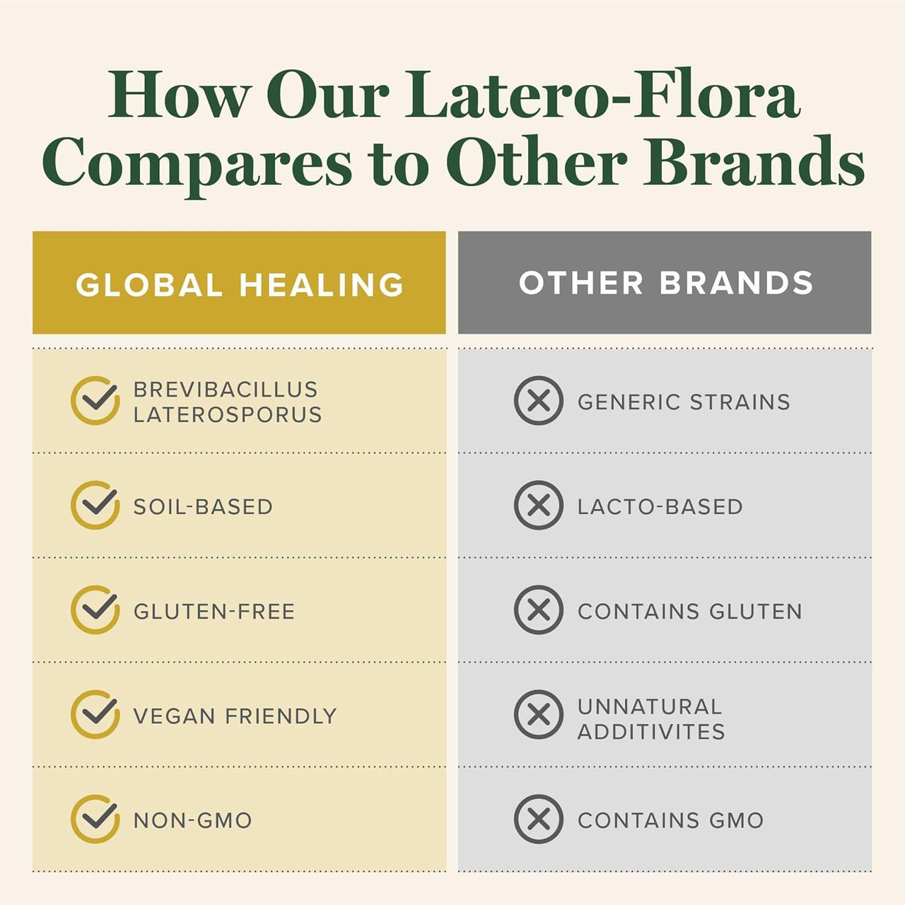 How our Latero-Flora compares to other brands chart