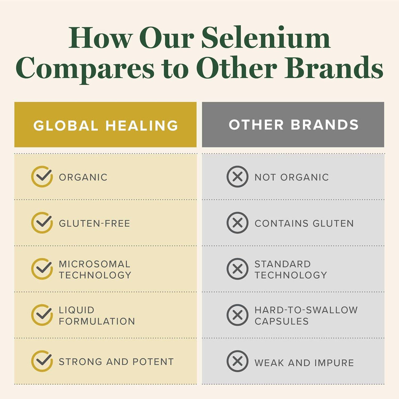 Global Healing selenium comparison chart versus other brands