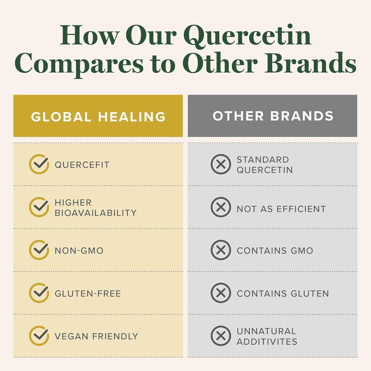 Global Healing Center Plant-Based Quercetin - 60 Capsules