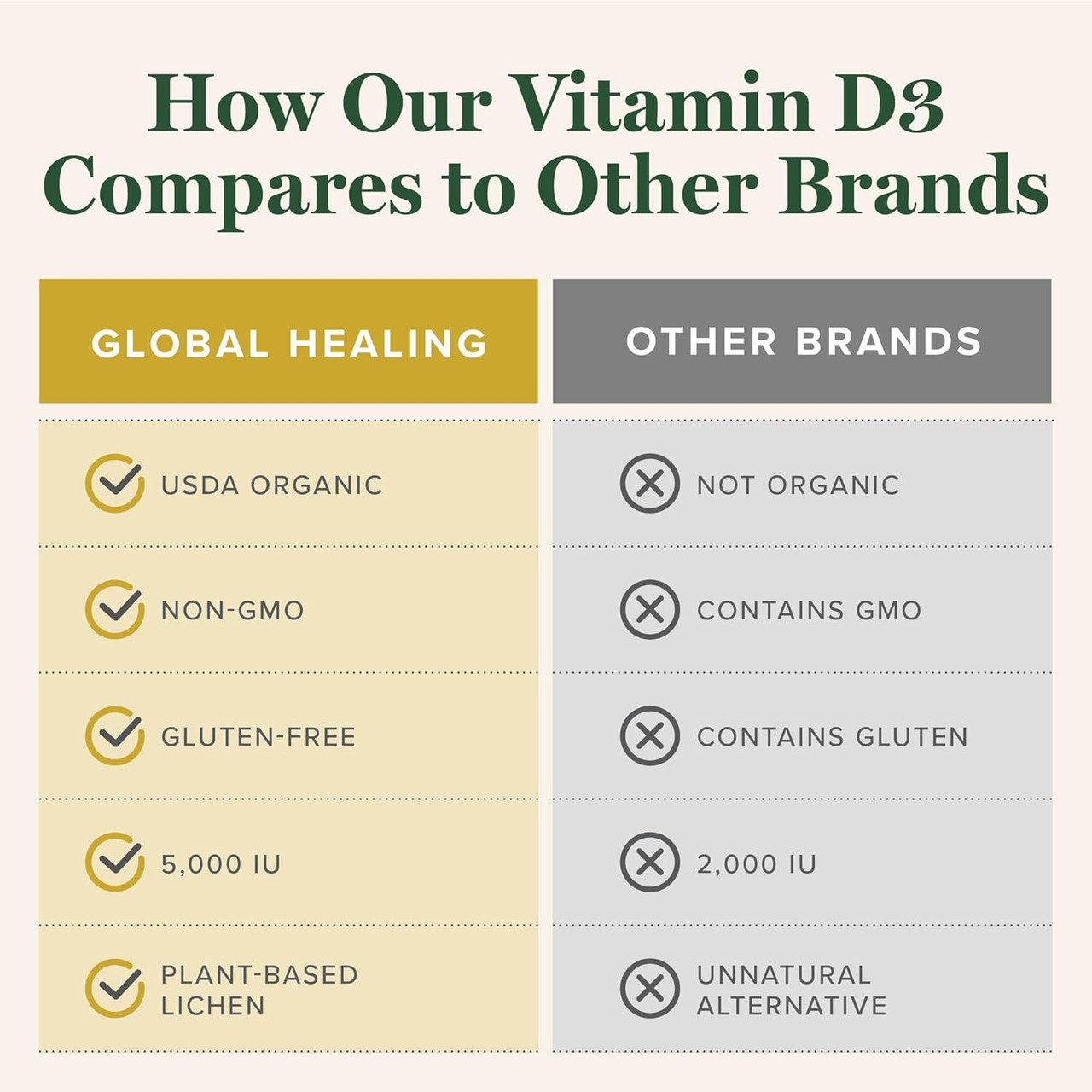 How our Vitamin D3 compares to other brands chart