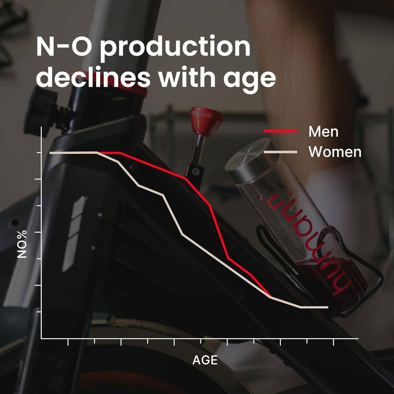 Chart of nitric oxide production by age for men and women