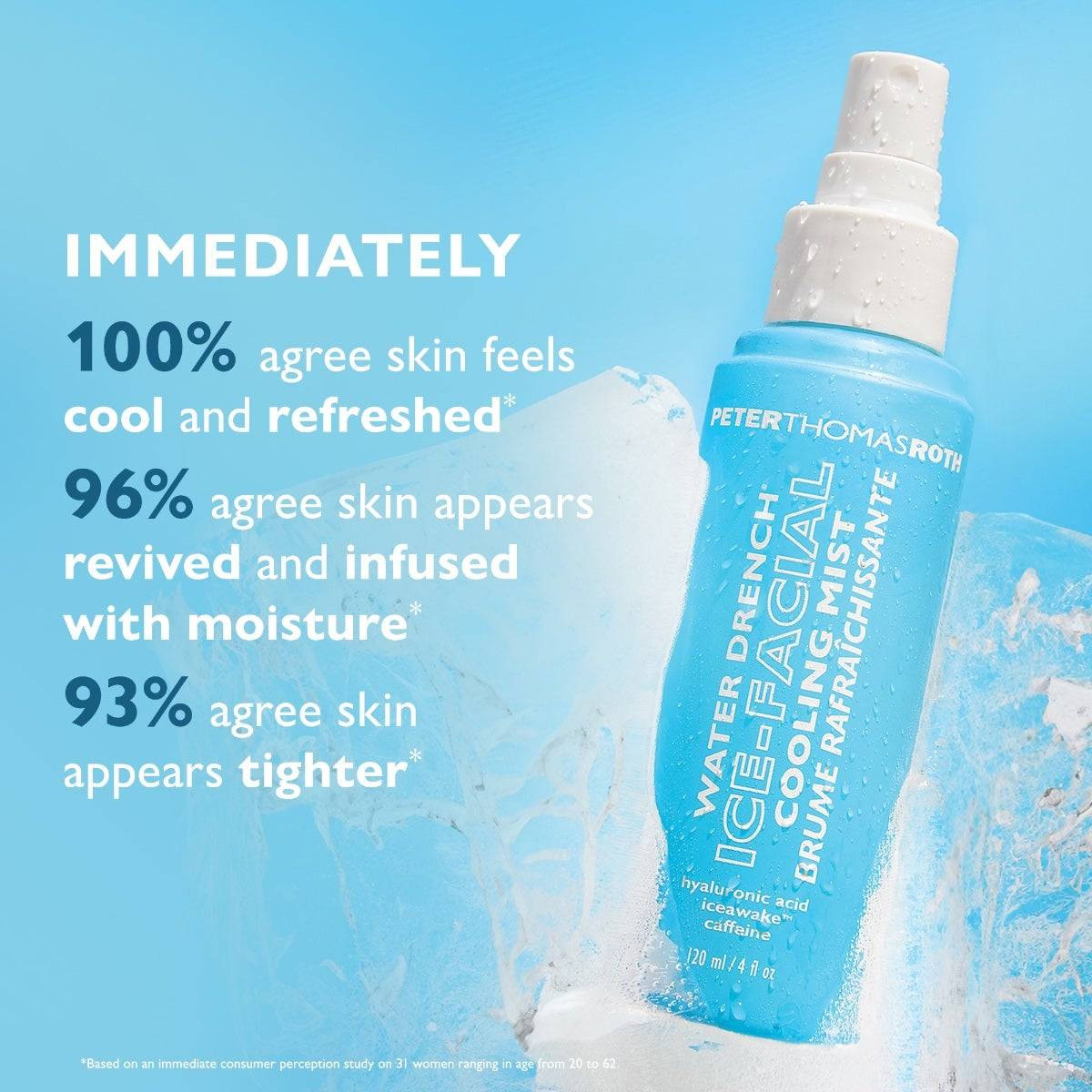 Water Drench Ice-Facial Cooling Mist spraying, immediate consumer study results graphic