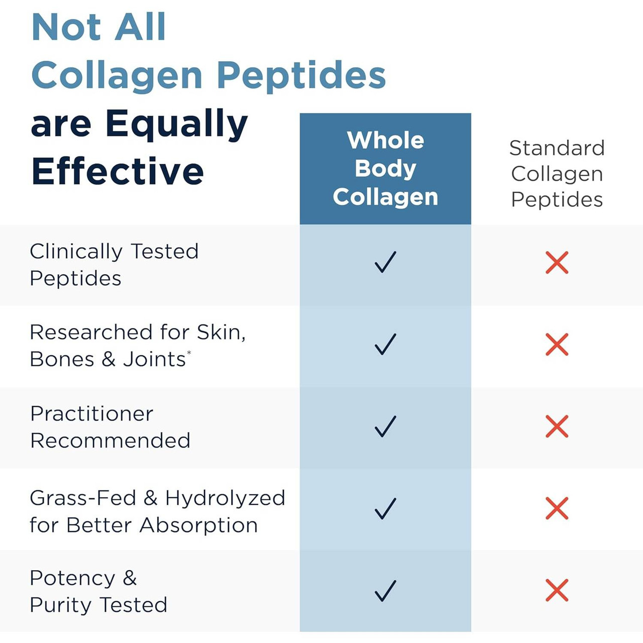 Designs for Health Whole Body Collagen 10 single-use packets - 10 - 0.46 Oz (13 G) Packets