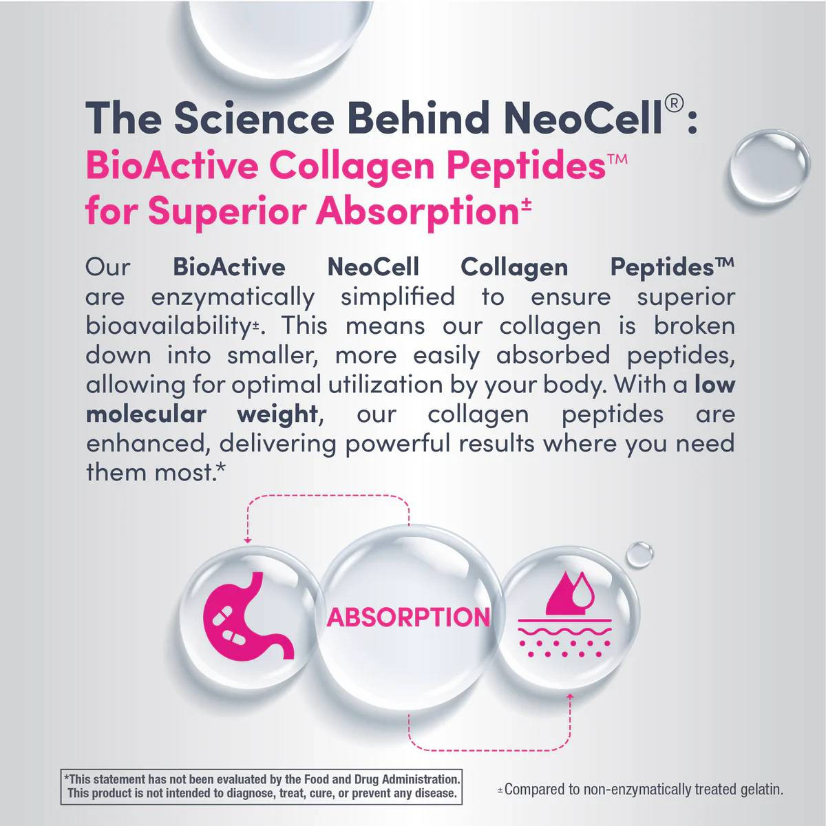 The Science Behind NeoCell BioActive Collagen Peptides superior absorption graphic