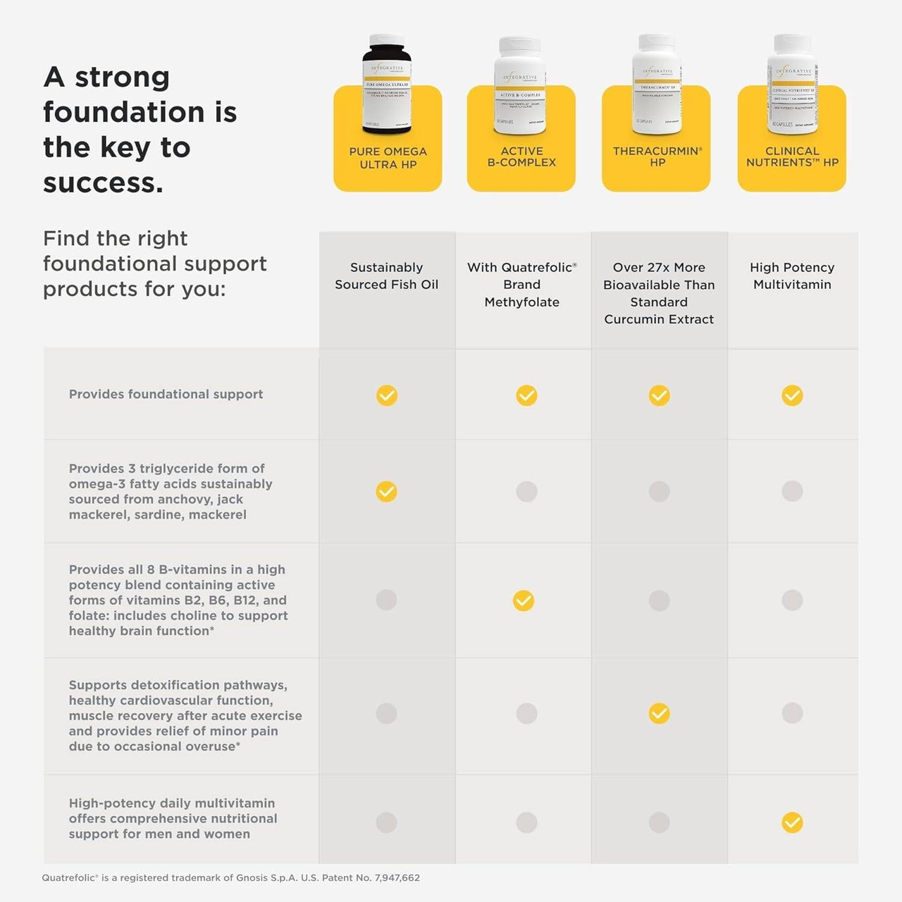 Chart comparing four Integrative Therapeutics foundational support products
