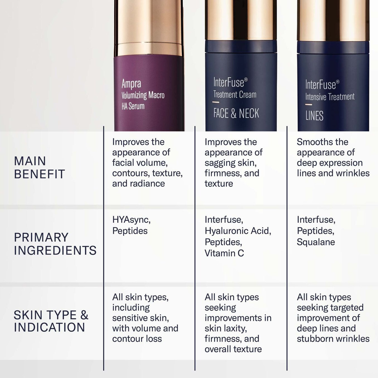 Skinbetter serum comparison chart: Ampra and two InterFuse treatments