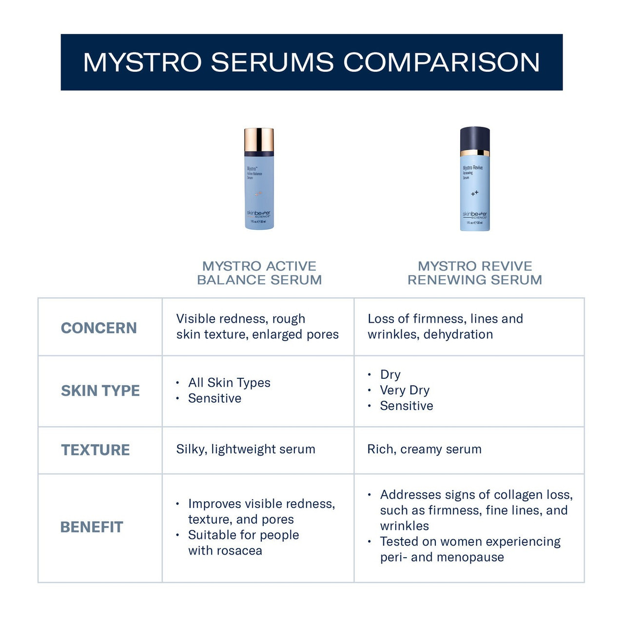 Skinbetter Science Mystro Revive Renewing Serum - 30ml