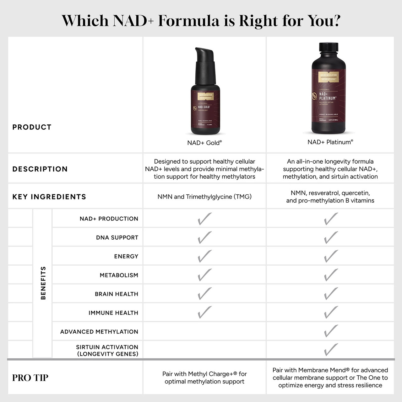 Which NAD+ formula is right for you comparison chart, NAD+ Gold and NAD+ Platinum