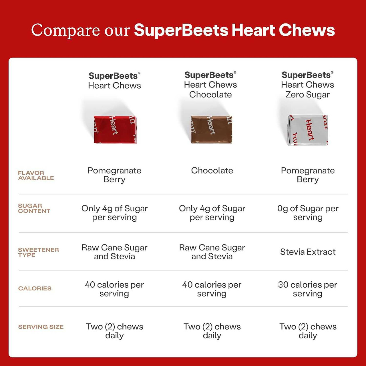 HumanN SuperBeets® Heart Chews Chocolate Flavor HMNN21619 39.95