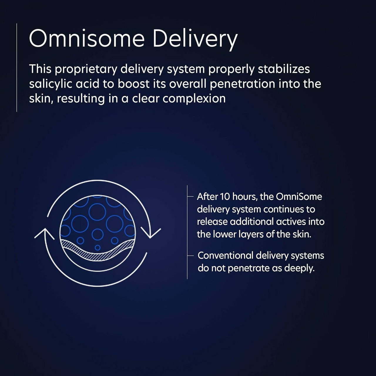 Graphic explaining the Omnisome delivery system