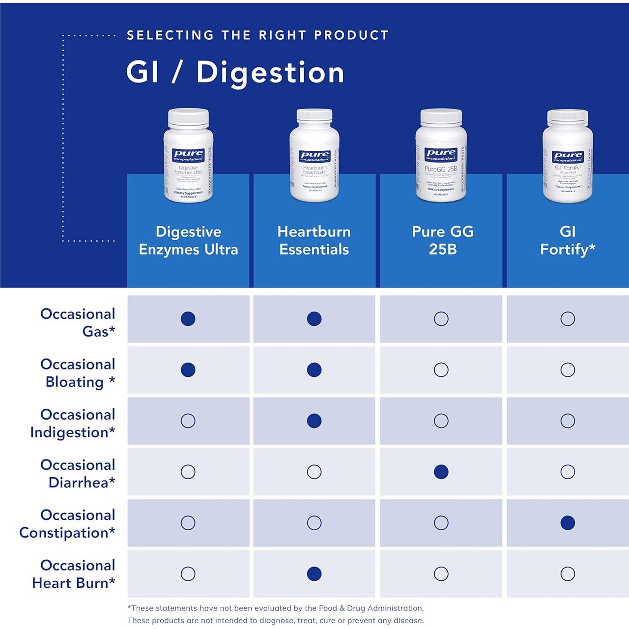GI and digestion product selector chart comparing four Pure Encapsulations formulas