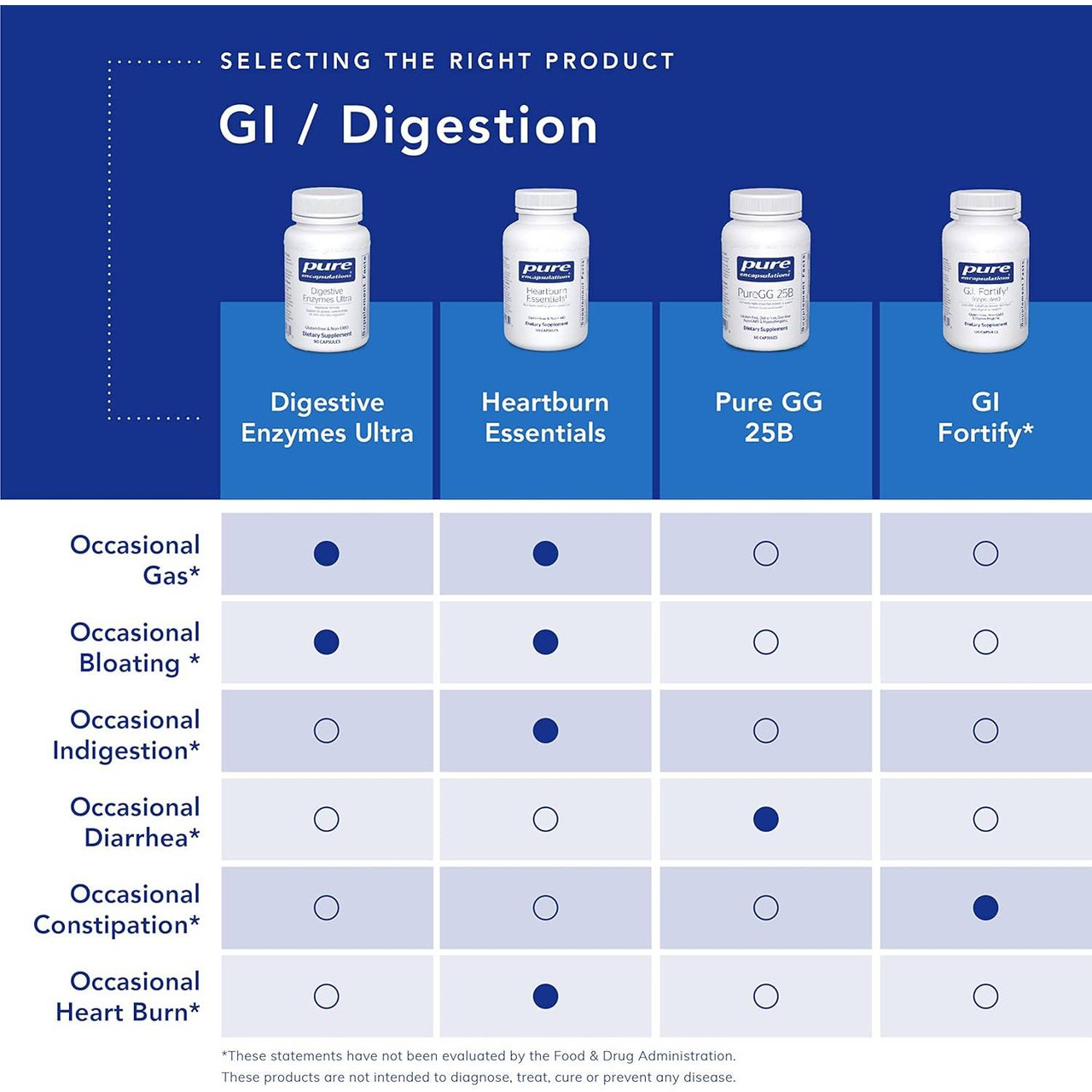 Pure Encapsulations GI and digestion product comparison chart