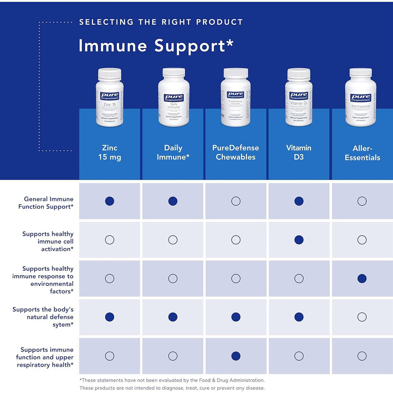 Selecting the right Pure Encapsulations immune product comparison chart