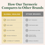How our Turmeric compares to other brands comparison chart