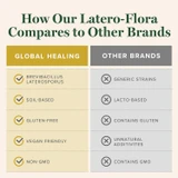 How our Latero-Flora compares to other brands chart