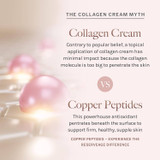 Collagen cream myth vs copper peptides penetration graphic