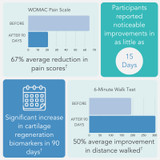 Charts of study results for pain score and walking distance