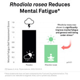 Bar chart from a rhodiola rosea study on mental fatigue scores
