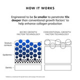 Diagram of how micro growth factor technology works