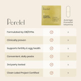 Comparison chart of Perelel versus average prenatal vitamins