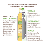 Bag-on-valve spray diagram with bag, product and impact text