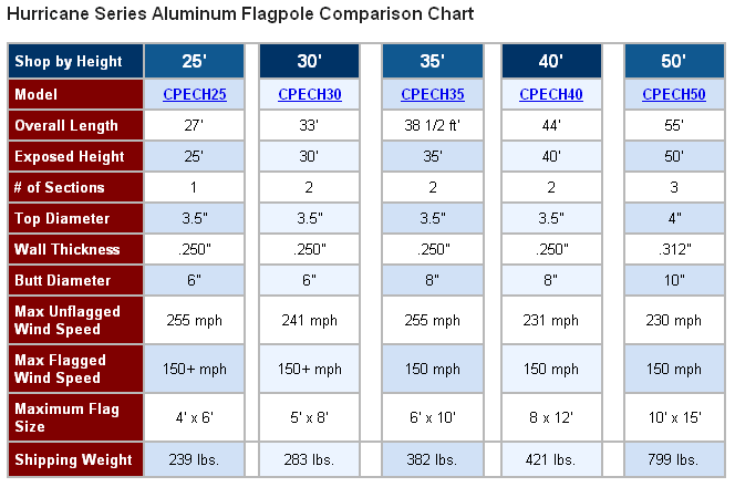 Hurricane Series Aluminum Flagpole Comparison