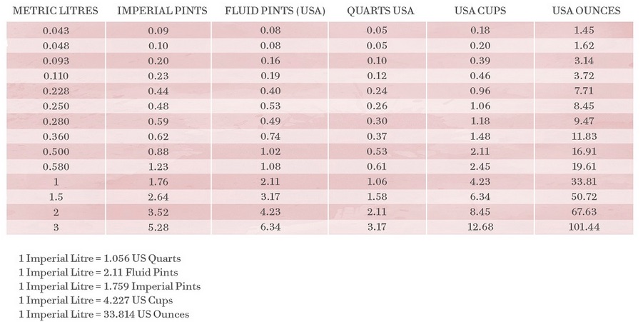 Conversion Chart