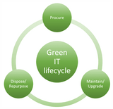 Green IT Product Life Cycle