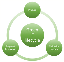 Green IT Product Life Cycle