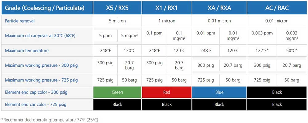 Filter Element Grades for Walker Filtration Alpha Compressed Air Filters