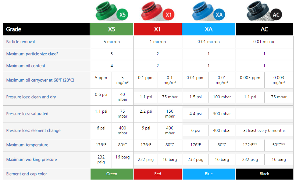 Coalescing Filter Micron Grades for Walker PRO XF Filter Housing