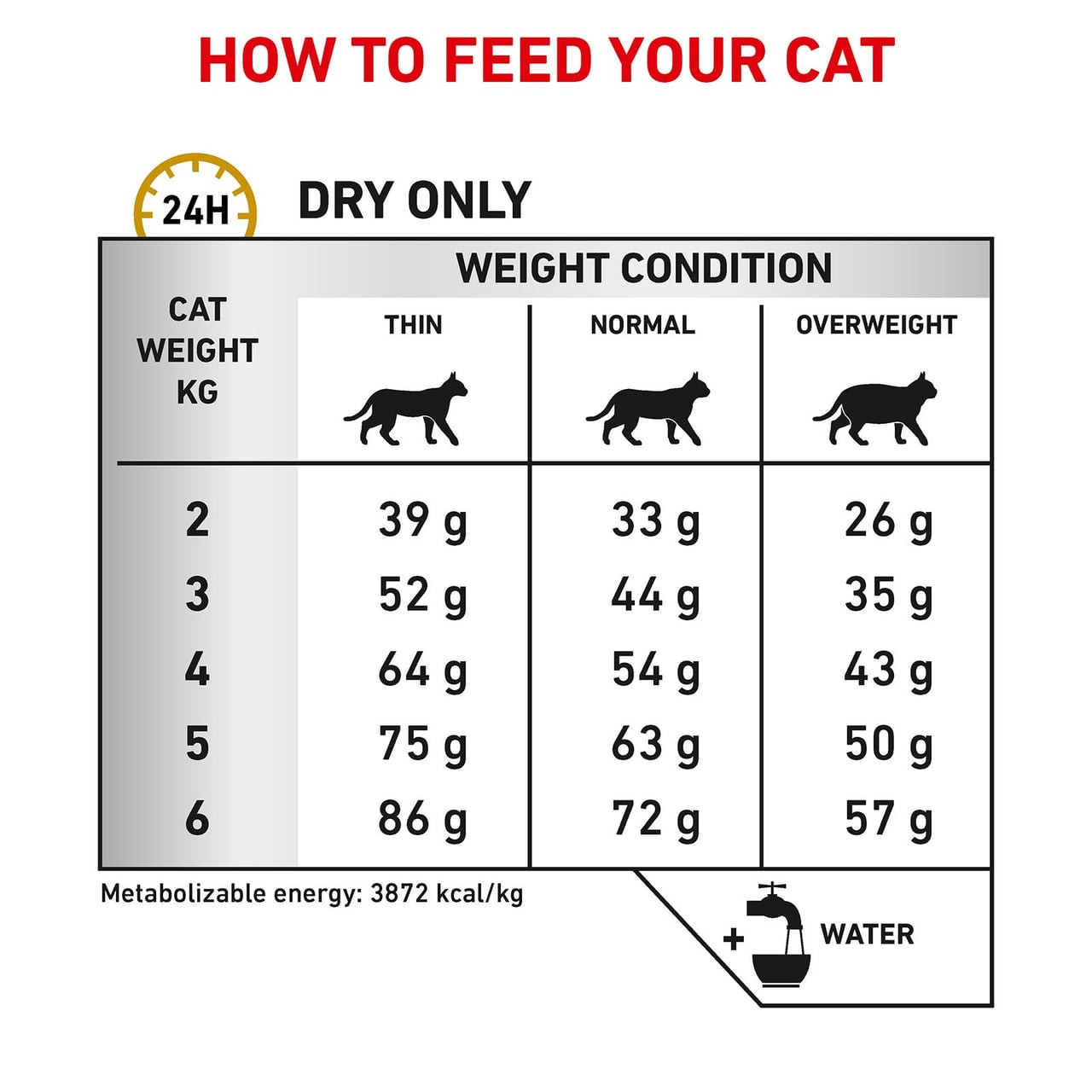 Royal Canin Veterinary Diet Feline Urinary S/O Dry 3.5kg feeding guide for weight conditions.