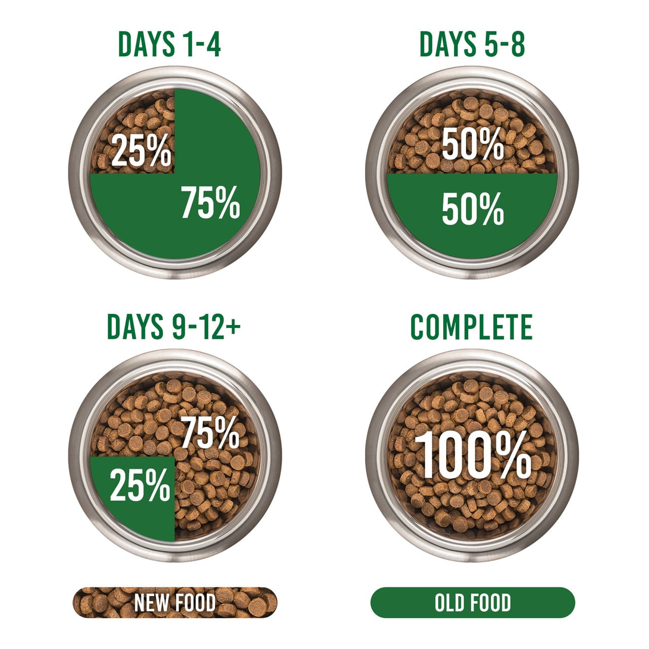 Royal Canin Veterinary Diet Feline Urinary S/O Dry 3.5kg transition feeding instructions with gradual mixing chart.