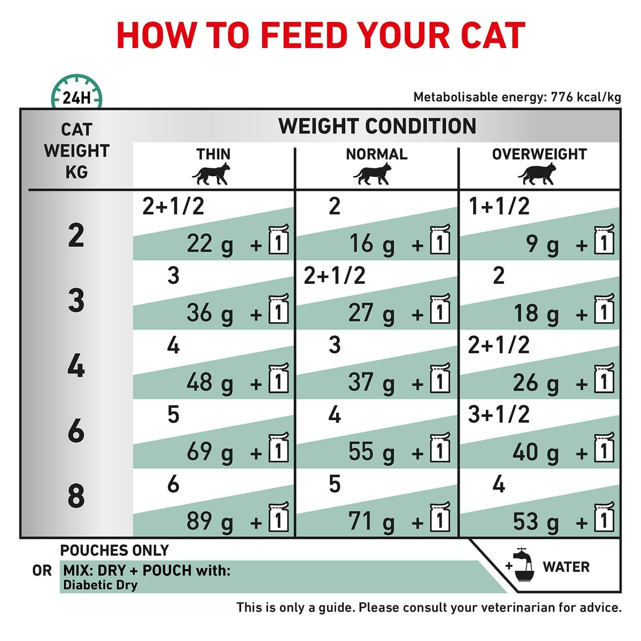 Royal Canin Veterinary Diet Feline Diabetic Wet 85g packs, feeding guide for diabetic cats.