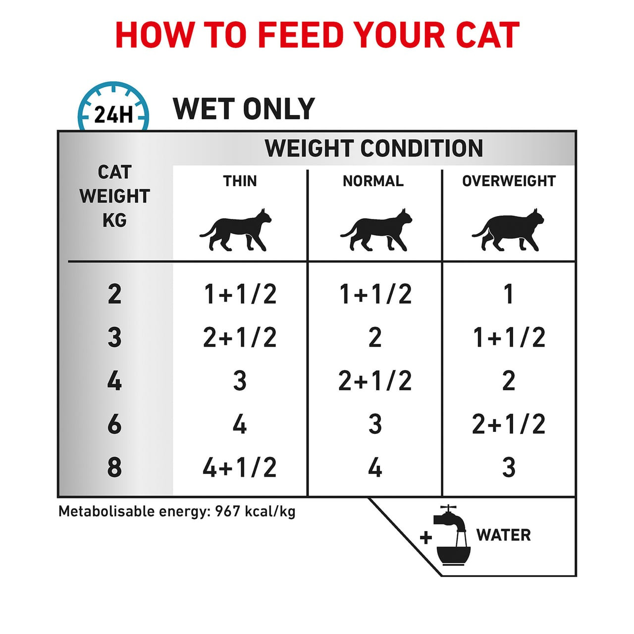 Royal Canin Veterinary Diet Feline Sensitivity Wet, feeding guide for cat weights and conditions.