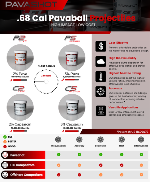 Pavashot C5 .68 Caliber Pavaballs 5% Capsaicin Less Lethal Rounds