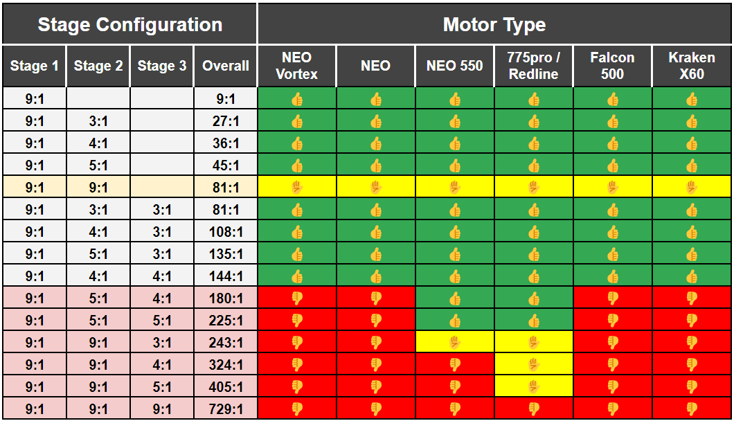Allowed Stage Configurations for 9:1 Cartridge