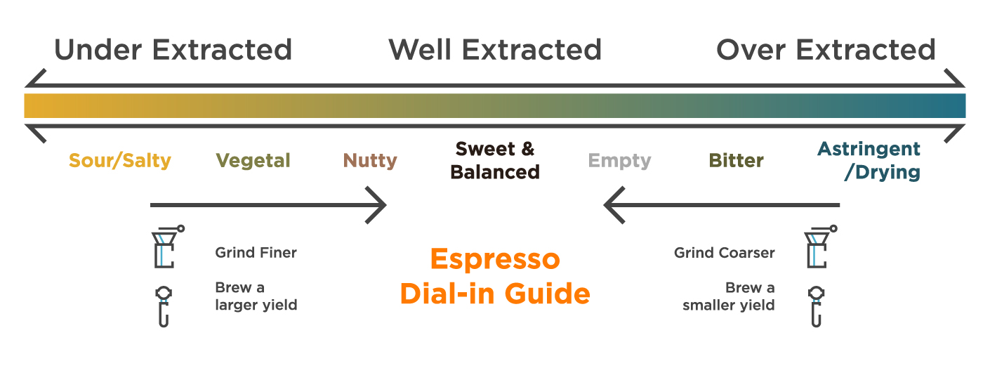 Extraction tips for other Newbies. r/espresso