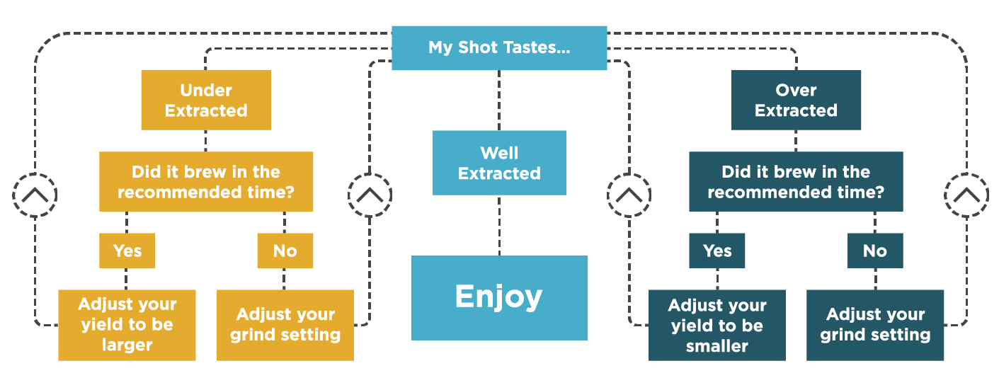 Espresso Flow Chart