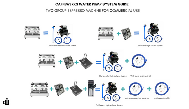 What do you need for a two group espresso machine?